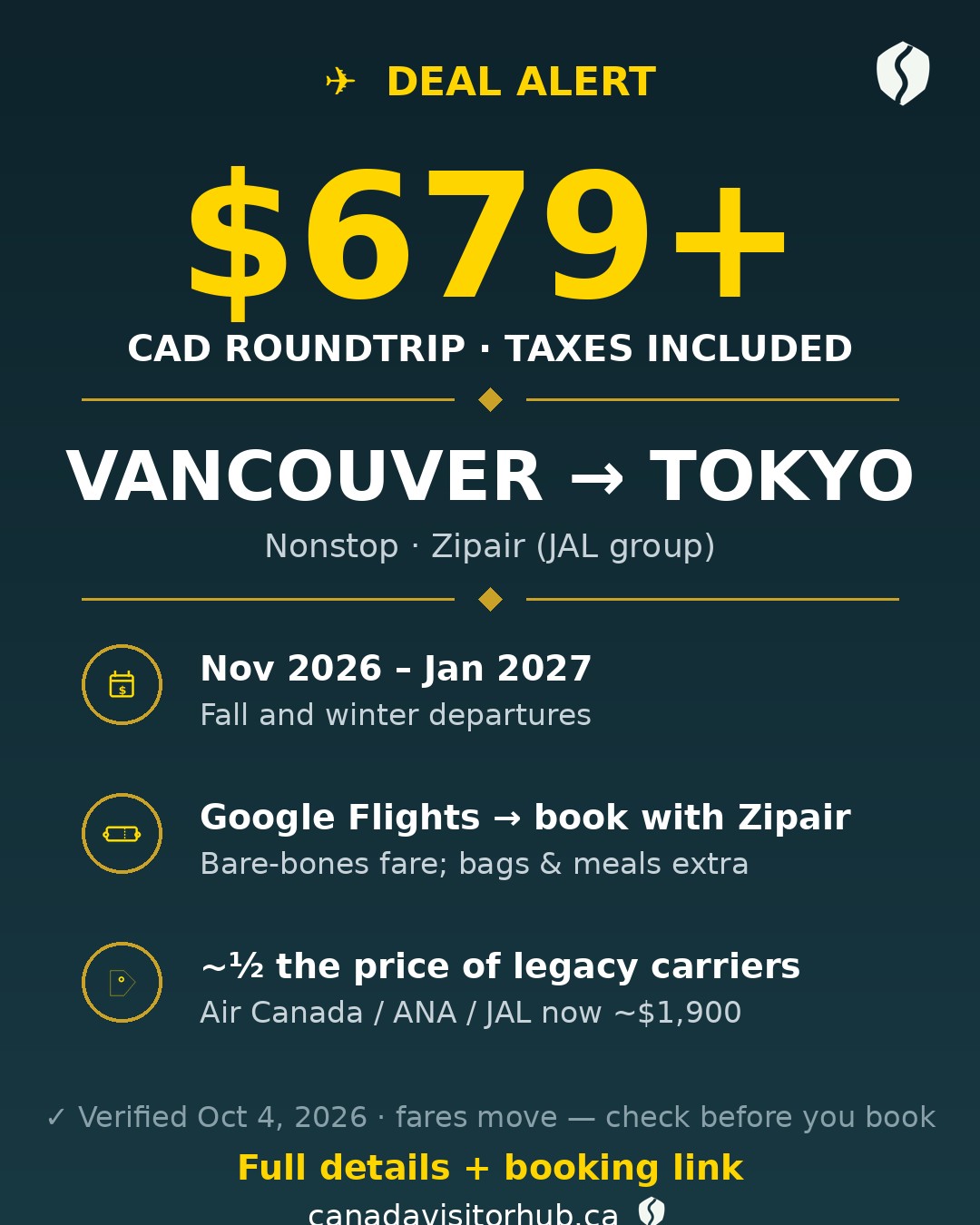 Deal alert card: Vancouver to Tokyo from $679 CAD roundtrip nonstop with Zipair, taxes included